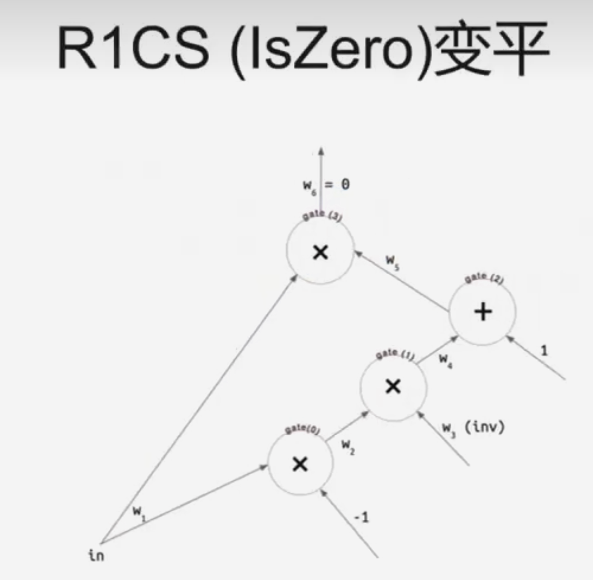 R1CS 0